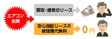 安心保証