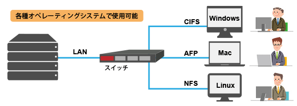 バックアップ