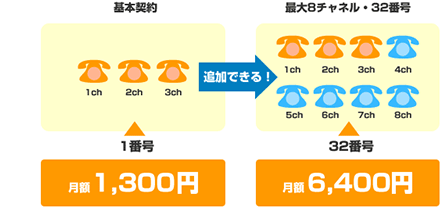 フレッツ光+ひかり電話オフィス